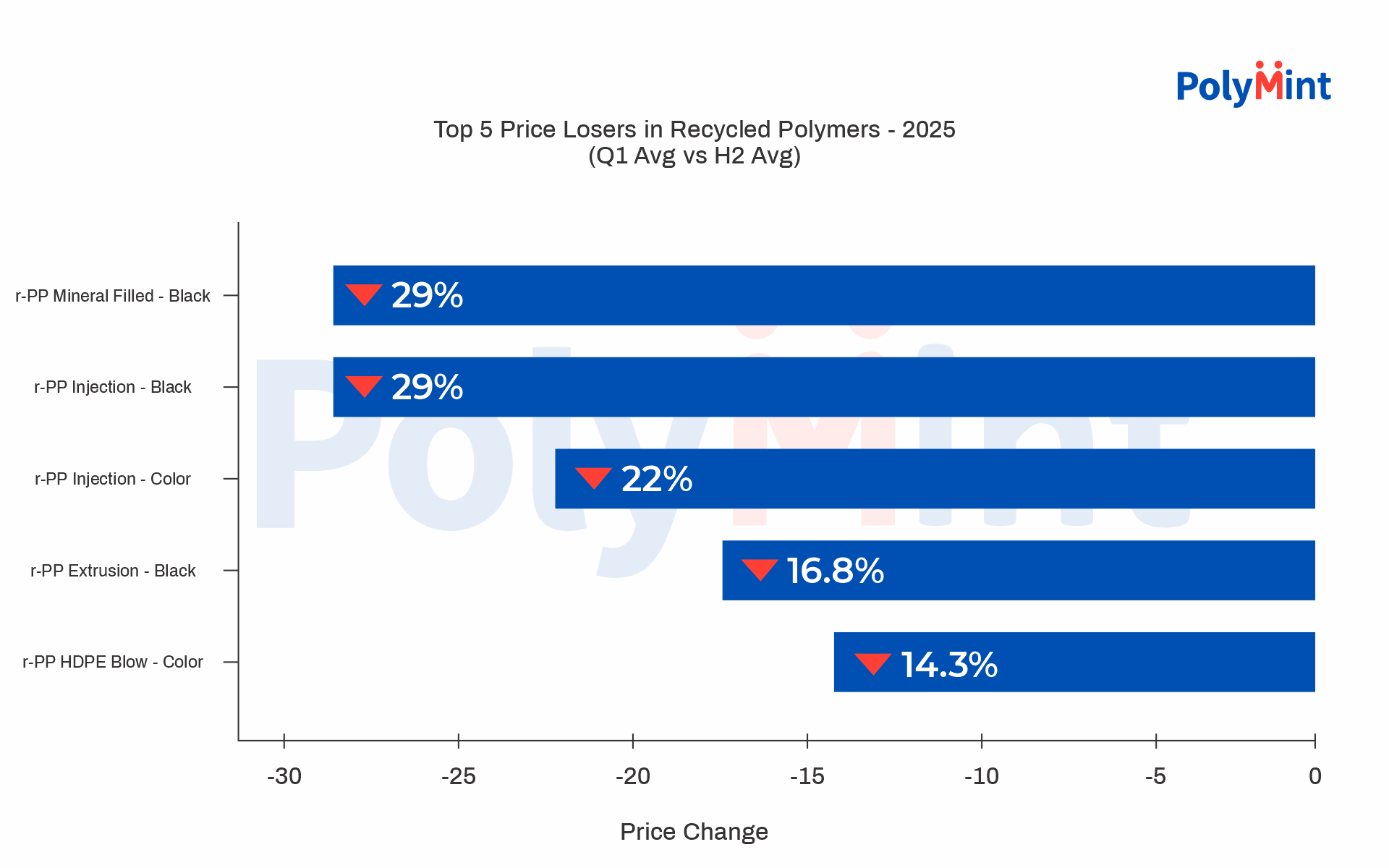 Recycled Polymers 2025 – Top 5 Price Losers